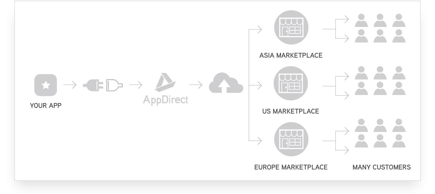 AppDistribution Integrate Once Scale to Many